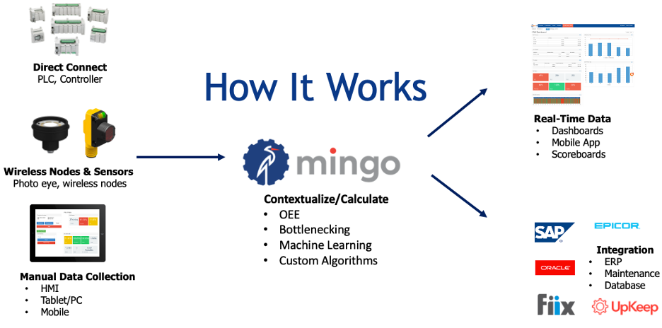 How Mingo Works